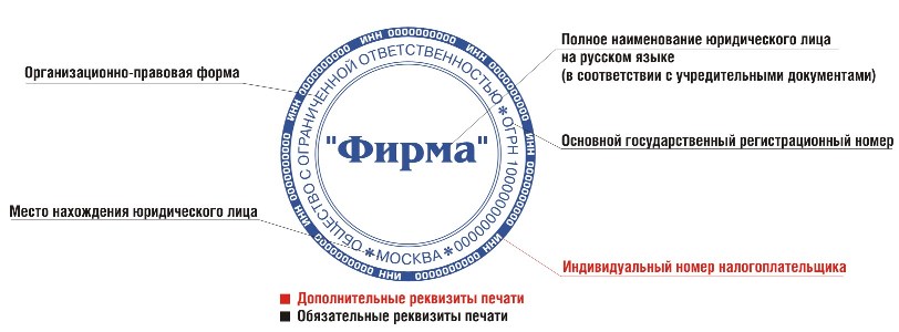 расшифровка печати инн огрн кпп название